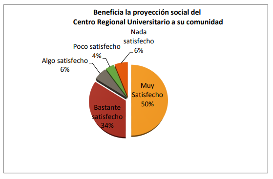 Proyección Social. Fuente: datos proporcionados por los entrevistados