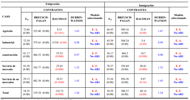 RESULTADOS
SECTORIALES DE LOS CONTRASTES EN LOS MODELOS CONSIDERADOS