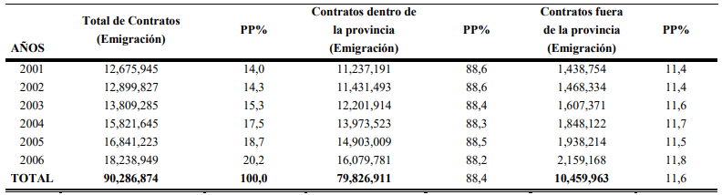 NUMERO DE CONTRATOS DE
  TRABAJO INTRAPROVINCIALES E INTERPROVINCIALES EN ESPAÑA: SEGÚN EMIGRACIÓN
  AÑO: 2001-2006