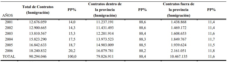 NUMERO DE CONTRATOS
  DE TRABAJO INTRAPROVINCIALES E INTERPROVINCIALES EN ESPAÑA: SEGÚN INMIGRACIÓN
  AÑO: 2001-2006