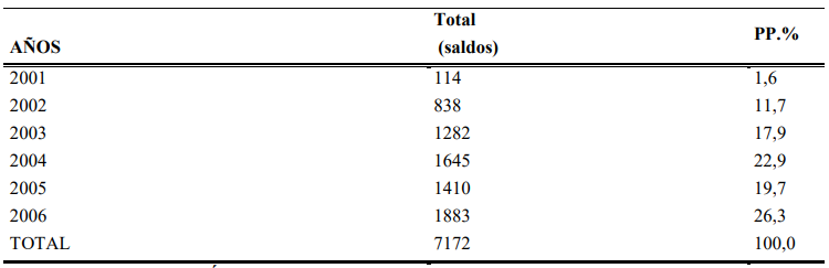 NUMERO DE
  CONTRATOS DE TRABAJO EN ESPAÑA: SEGÚN SALDO DE EMIGRACIÓN E NMIGRACIÓN; AÑO:
  2001-2006