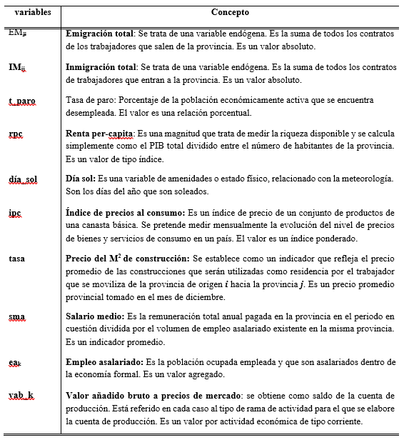 DESCRIPCIÓN DE LA VARIABLES UTILIZADAS EN EL DEL
MODELO TEORICO