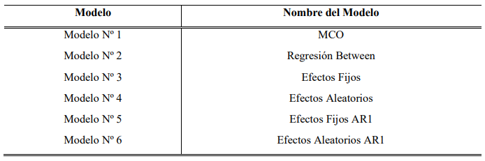 TIPOS
DE MODELOS DE DATOS DE PANEL UTILIZADOS EN EL ESTUDIO