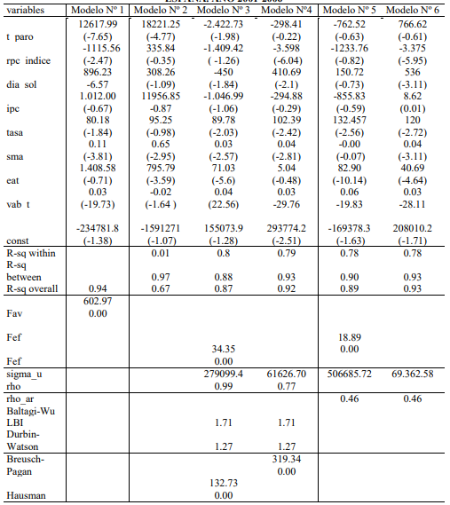 RESULTADOSDE LA ESTIMACIÓN
DEL MODELO PARA LA EMIGRACIÓN TOTAL EN ESPAÑA. AÑO 2001-2006