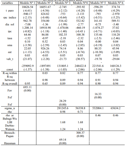 RESULTADOS DE LA ESTIMACIÓN
DEL MODELO PARA LA INMIGRACIÓN TOTAL EN ESPAÑA. AÑO 2001-2006