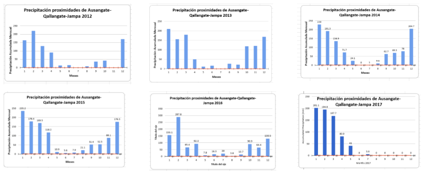 Registro pluviométrico de Ausangate,Qallangate y Jampa, 2012-2017