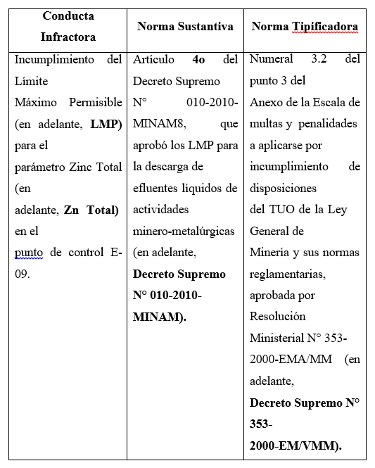 Descripción de lo impuesto en la Resolución Directoral N° 1282-2015-OEFA- DFSAI.