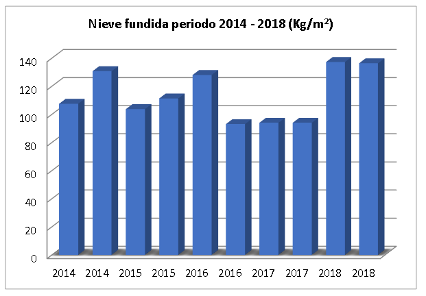 Nieve fundida 2014-2018