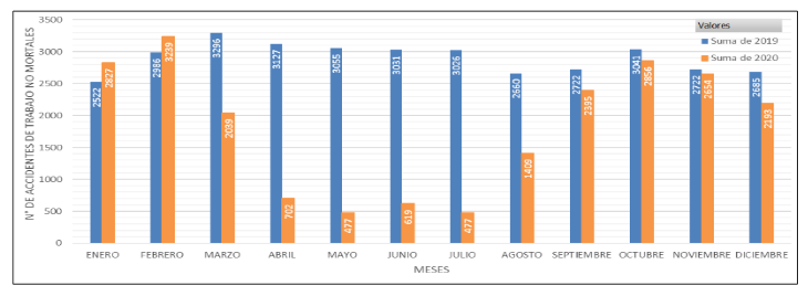 Número de accidentes no mortales
2019-2020 en el Perú