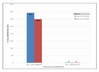 Número de accidentes en el Sector de Construcción 2019-2020 en el Perú.