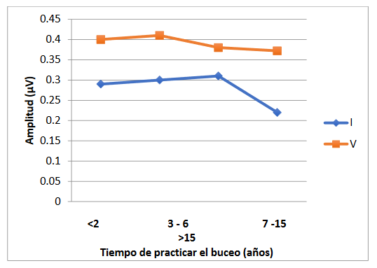 Amplitudes de las ondas I y V en buzos según tiempo de práctica del buceo