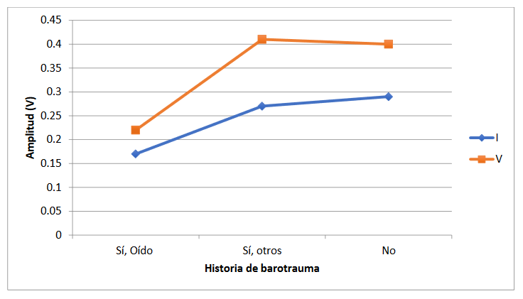 Amplitud de las
ondas I y V en buzos según historia
de barotrauma.