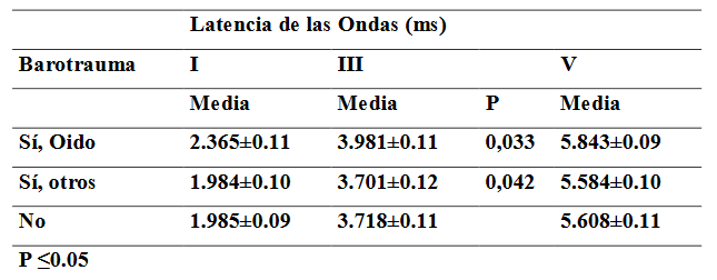 Latencia de las ondas I, III Y V buzos según historia de barotrauma
