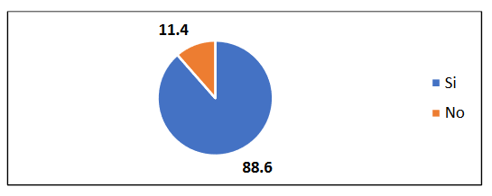 Cantidad de negocios dispuesto en capacitarse en el uso de las
redes sociales.