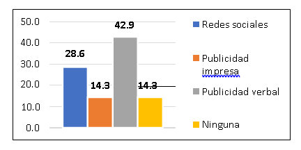 Técnicas para promocionar los productos o servicios en su negocio.