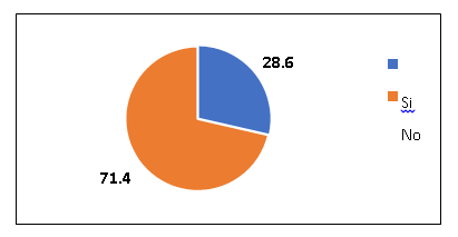 Cantidad de negocios
que utilizan y no utilizan las redes sociales.