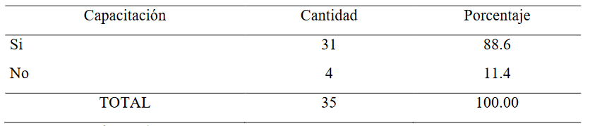 Estaría
de acuerdo en capacitarse en el uso de las redes sociales para promocionar y atraer más clientes a su negocio.
