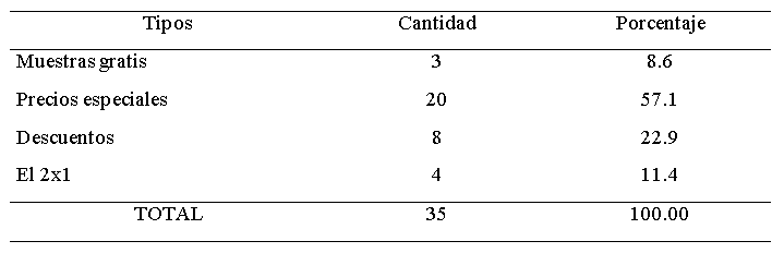 Tipo de promoción
utilizada en su negocio para atraer a los clientes
