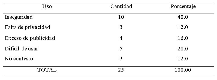 Si no usas
redes sociales indica él por qué.