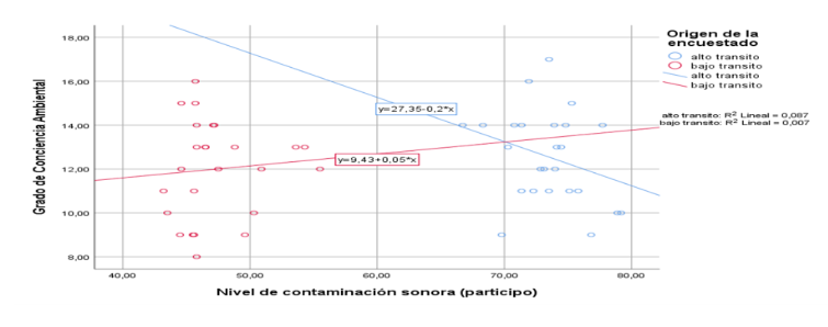 Relación del grado de contaminación sonora y el grado de conciencia ambiental en las zonas de alto y bajo tránsito