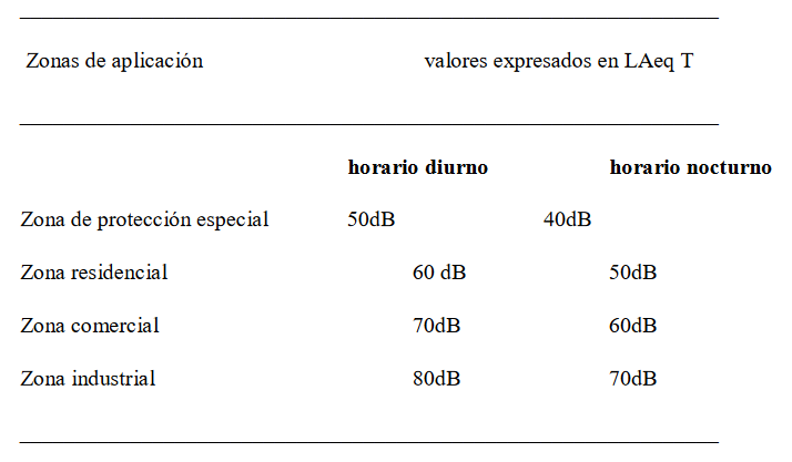 Estándares Nacionales de Calidad Ambiental
para Ruido