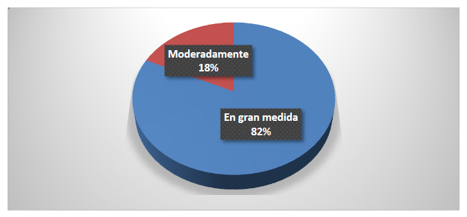 Estudiantes encuestados de la Maestría en Docencia Superior sobre si considera fundamental poseer conocimientos de estadística para realizar investigaciones. Año 2020