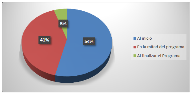 Estudiantes encuestados de la Maestría en Docencia
Superior sobre el momento en que debe ser impartido el curso o seminario
de Estadística. Año 2020