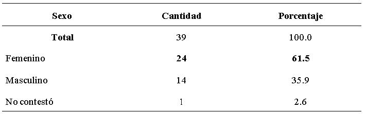 Estudiantes encuestados de la Maestría en Docencia Superior. Según sexo. Año 2020