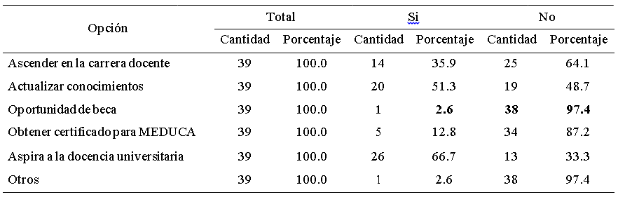 Estudiantes encuestados de la
Maestría en Docencia Superior. Según las razones por la cual cursa este programa de Maestría. Año
2020