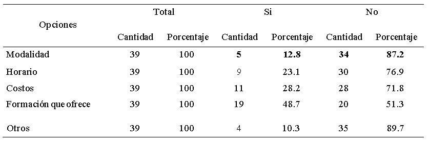 Estudiantes
encuestados de la Maestría en Docencia Superior sobre la razón por la cual
eligió el programa de Maestría de la Universidad de Panamá. Año 2020