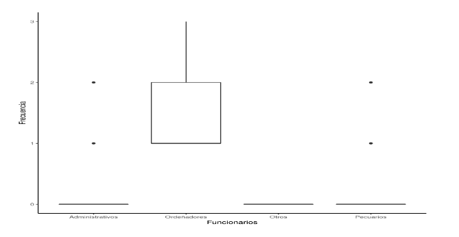 Representación
gráfica del análisis descriptivo de costos en mano de obra en las propiedades productoras de leche evaluadas
en la región.