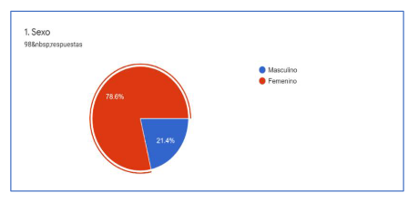 Representación por sexo, de los encuestados