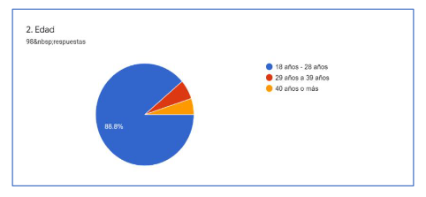 Representación por rango de edad de los
encuestados