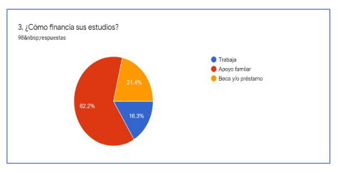 Forma de financiar sus estudios los estudiantes encuestados