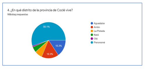 Distrito donde residen los estudiantes encuestados
