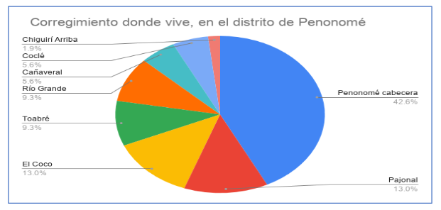 Corregimientos donde residen
los estudiantes que viven en el distrito de Penonomé