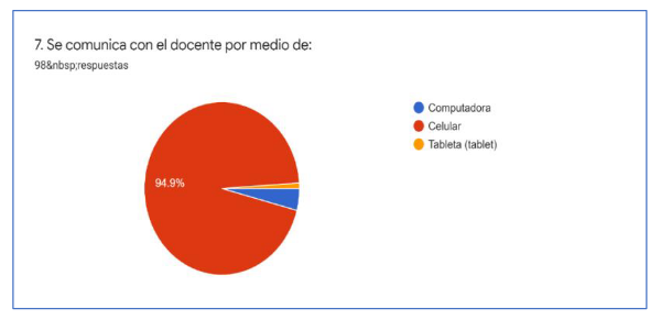 Aparato con los cuales se comunican los estudiantes con los docentes