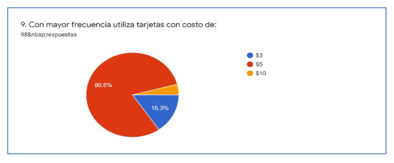 Usos de las tarjetas, de recarga, de los estudiantes encuestados