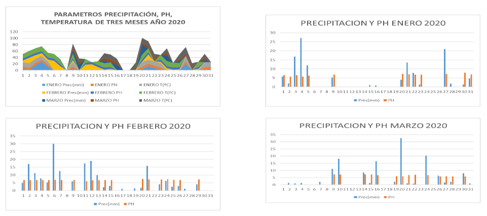 Ph y precipitaciones de la sub cuenca del Huatanay 2020