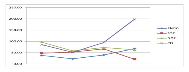 Mediciones de PM10, SO2, NO2 y CO. En Pillao Matao.