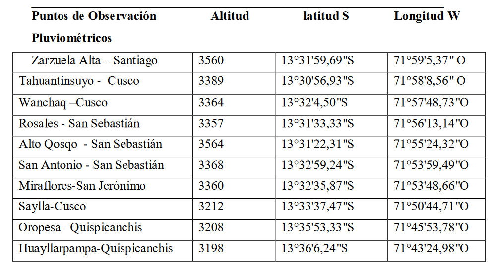 Puntos de observación
pluviométricos para monitoreo del pH de las aguas de lluvia.