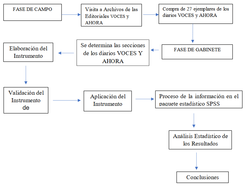 Flujograma del procedimiento de campo
y gabinete
