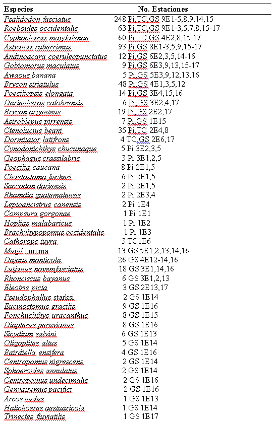Listado
del total de peces de agua dulce colectados por área (Pi: Pirre, TC: Tuira- Chucunaque y GS: Garachiné-Sambú) y
estaciones, agosto-noviembre 1997 y febrero- marzo 1999.