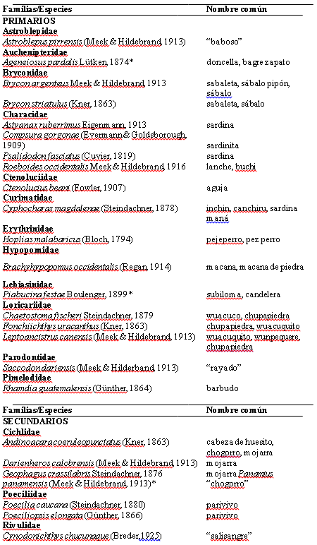 Clasificación
de los peces de agua dulce colectados u observados(*)
con sus respectivos nombres comunes
locales en el área de estudio del Parque Nacional Darién, agosto- noviembre 1997 a febrero-marzo 1999.