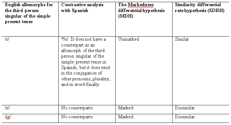 Status of the sounds in the study