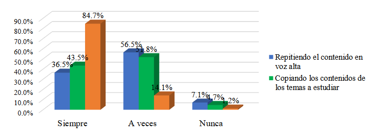 Estrategias de ensayo