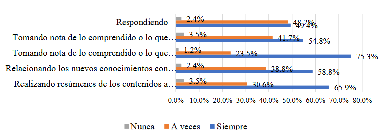 Estrategias de elaboración