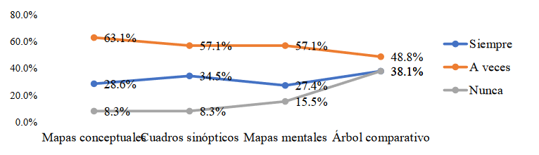 Estrategias
de organización