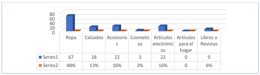 Artículos comprados
en las plataformas de e-commerce