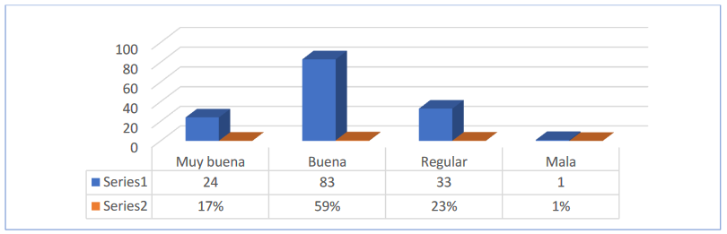 Nivel de satisfacción